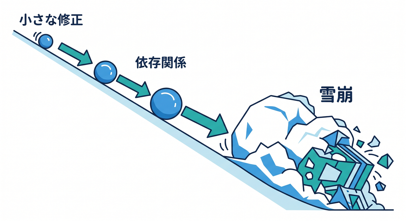Change Propagation Avalanche