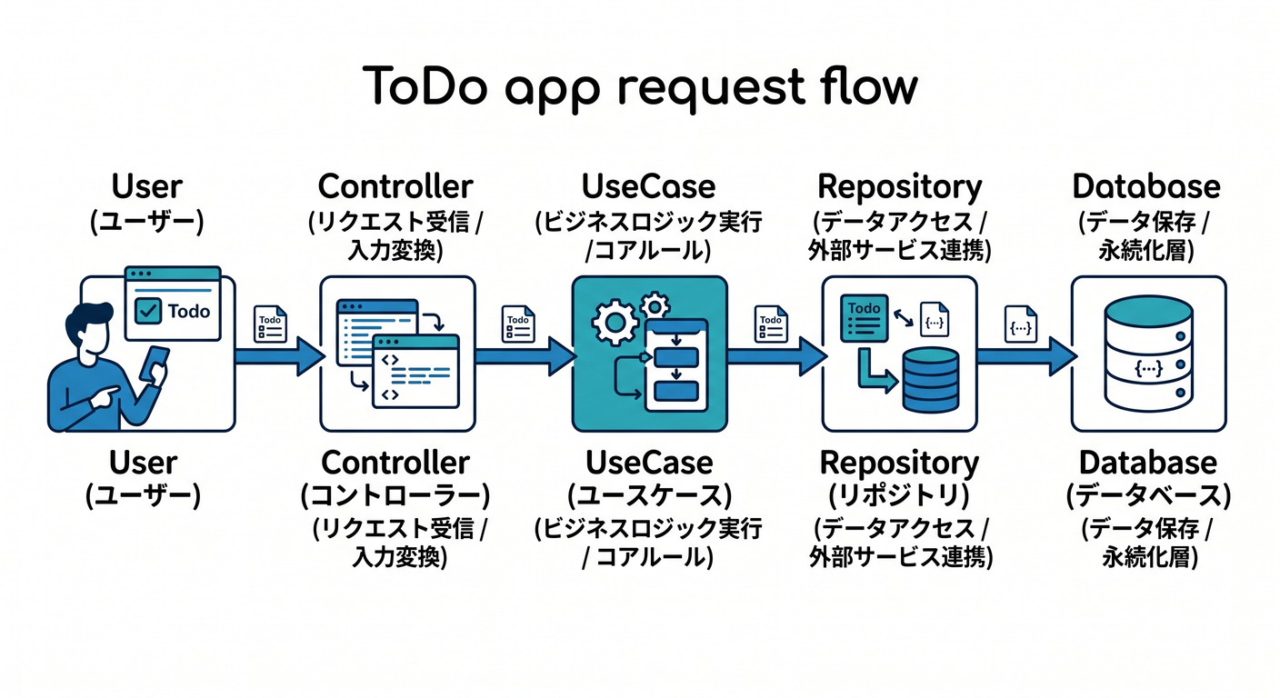 hex_ts_study_007_todo_flow.png