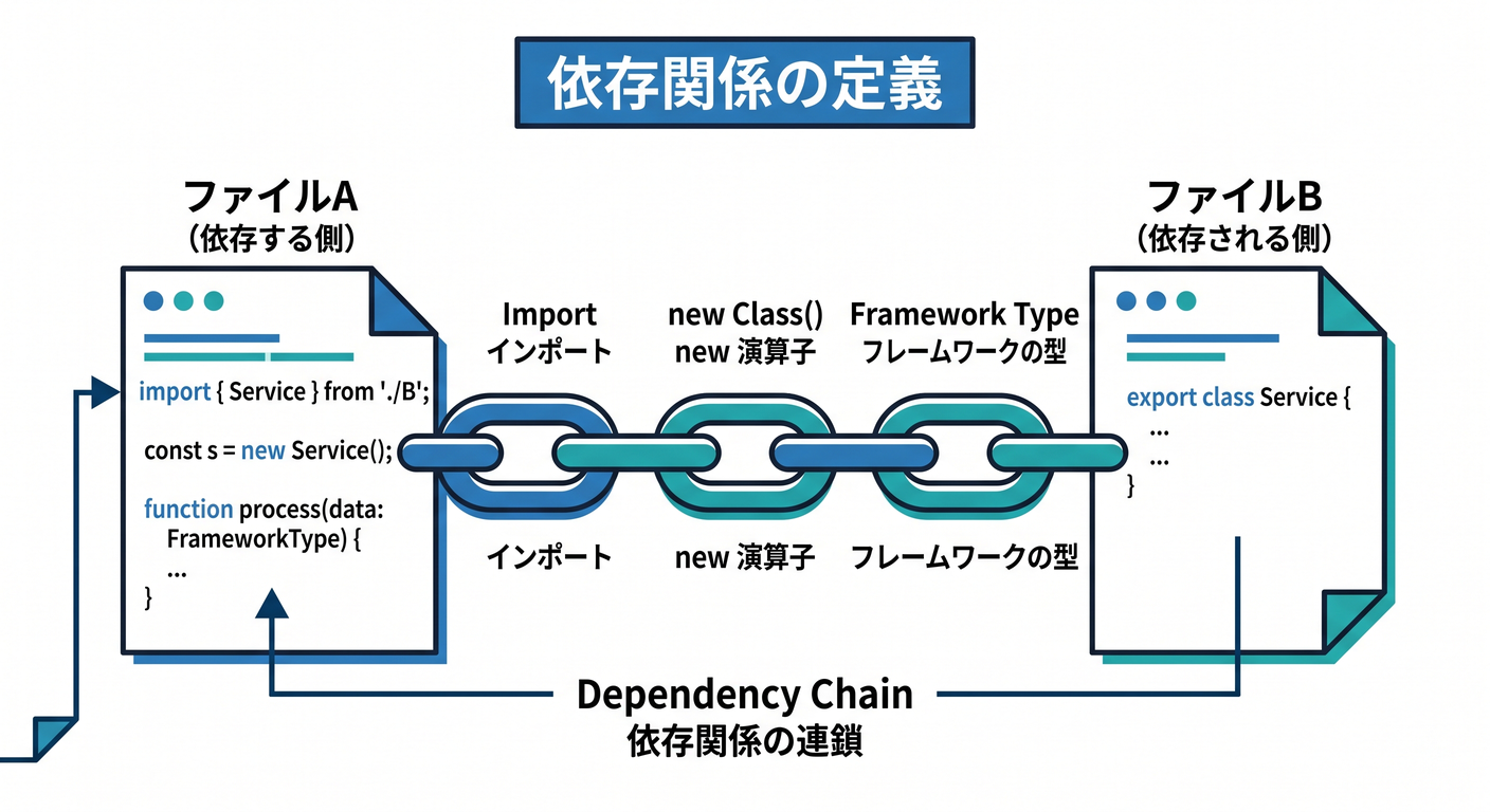 hex_ts_study_008[(./picture/hex_ts_study_008_ports_interfaces.png)
〜「中心は外側を知らない🙅♀️/外側は中心を知っていい👌」の話だよ〜
1) 今日のゴール🎯✨
この章が終わったら、次の3つができるようになるよ😊💖
- 「依存の向き」って何かを、自分の言葉で説明できる🗣️✨
- コードを見て「それ、中心が外側知っちゃってない?😱」を発見できる👀🔍
- “差し替え” と “テスト” がラクになる理由を体感できる🔁🧪🎉
![hex_ts_study_008_dependency_def.png