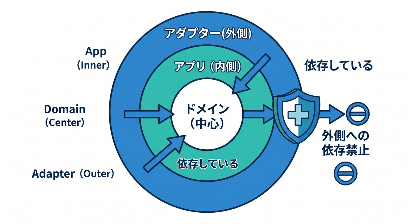 hex_ts_study_008_dependency_rule.png