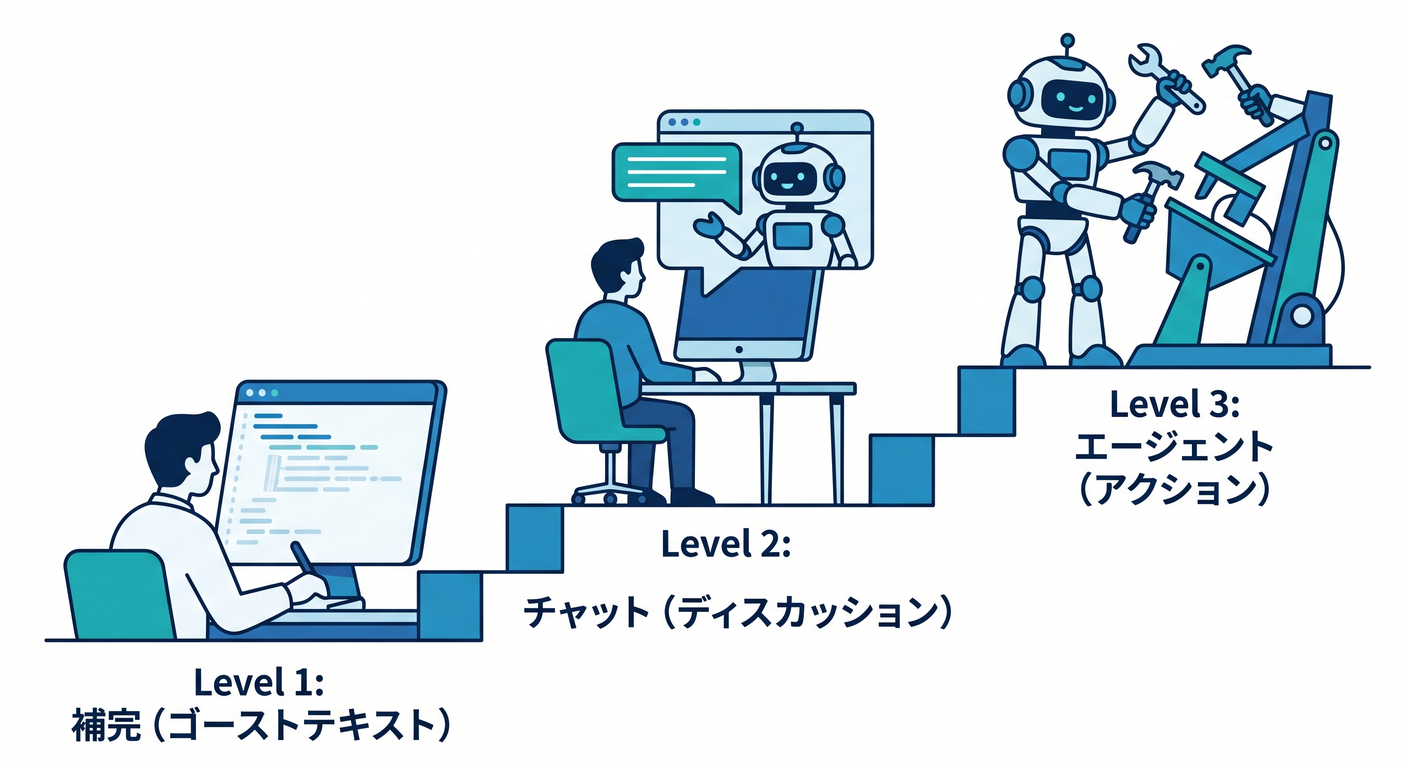 hex_ts_study_012[(./picture/hex_ts_study_012_dependency_inversion_principle.png)
〜「AIは相棒✨ でも“設計の芯”はあなたが握る🛡️」〜
12-1. この章のゴール 🎯✨
この章が終わる頃には、こんな状態になってます😊
- VS Codeで AIを呼び出せる(補完・チャット・編集)🤝
- AIに渡す“ルール”を ファイルで固定できる(ブレ防止)📌
- AIの使いどころ/使っちゃダメどころが 感覚で分かる⚠️
- すぐ使える レビュー質問テンプレを手元に持てる🧾✨
![hex_ts_study_012_ai_levels.png
