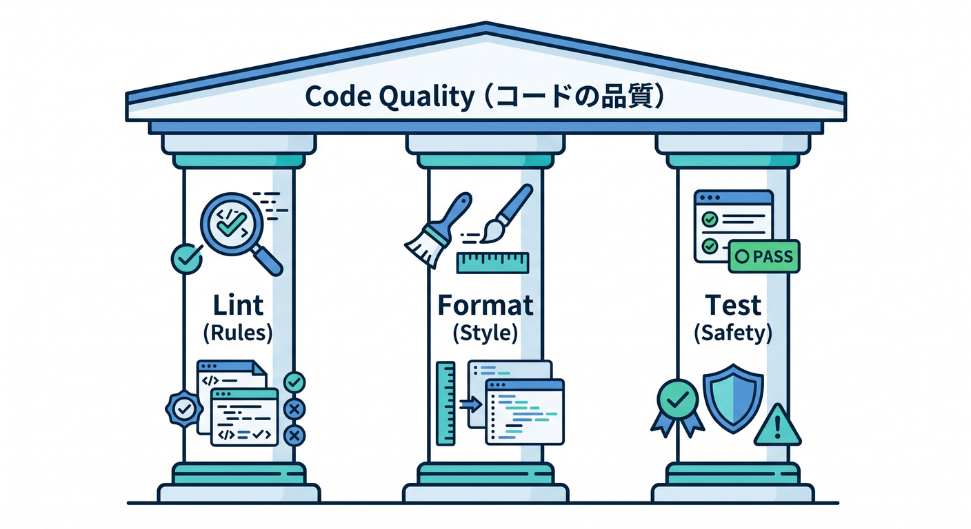 hex_ts_study_014[(./picture/hex_ts_study_014_the_application_layer.png)
この章のゴール🎯
- コードの見た目を自動でそろえられる(Format)✨
- バグっぽい書き方を早めに止められる(Lint)🚨
- 壊してないかを秒速で確認できる(Test)🧪
- さらに、
npm run checkみたいな“安心ボタン”を作る🔘💕
まず結論:2026の鉄板3点セット🧰✨
![hex_ts_study_014_three_pillars