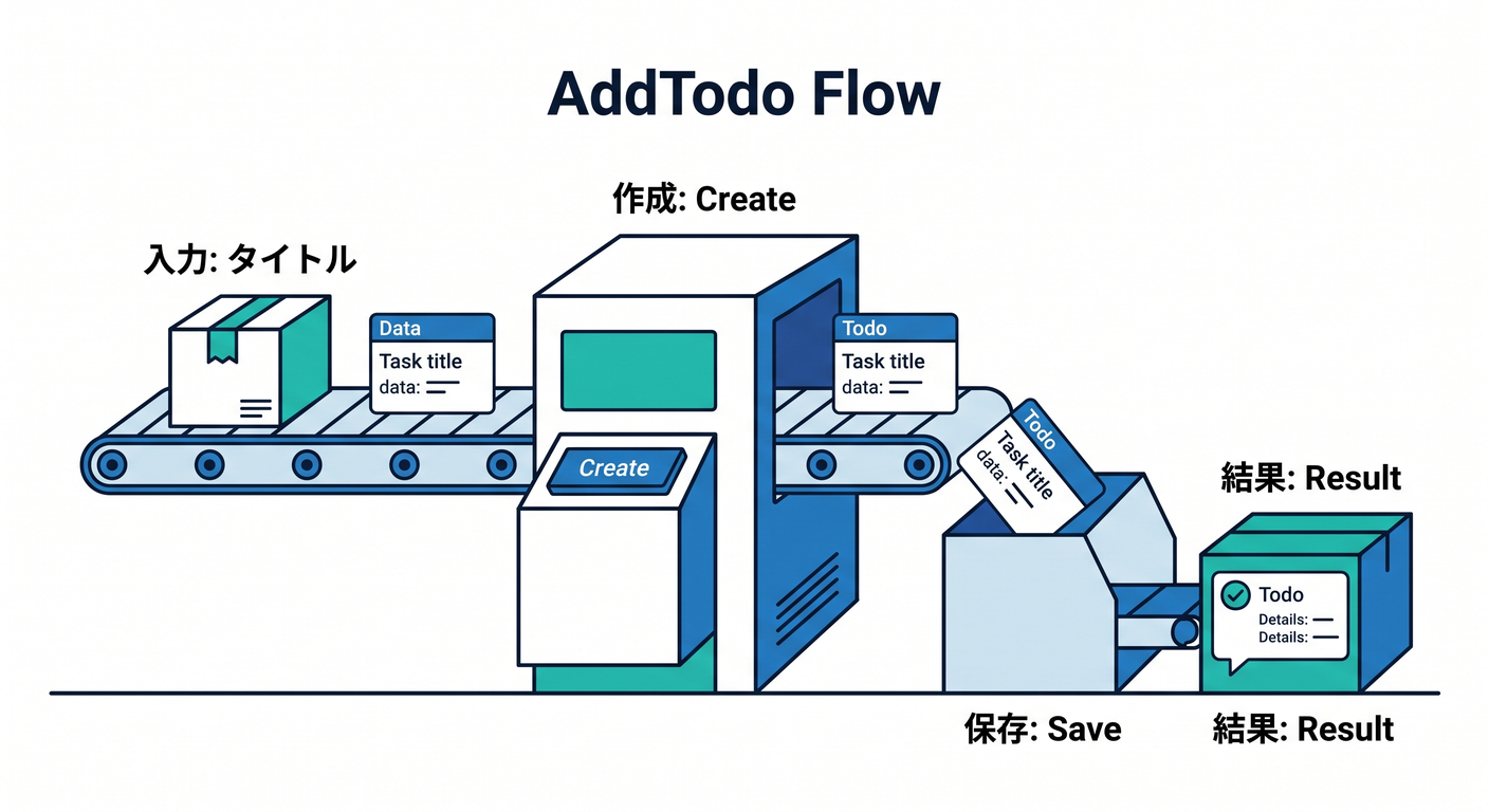 hex_ts_study_019_add_flow
