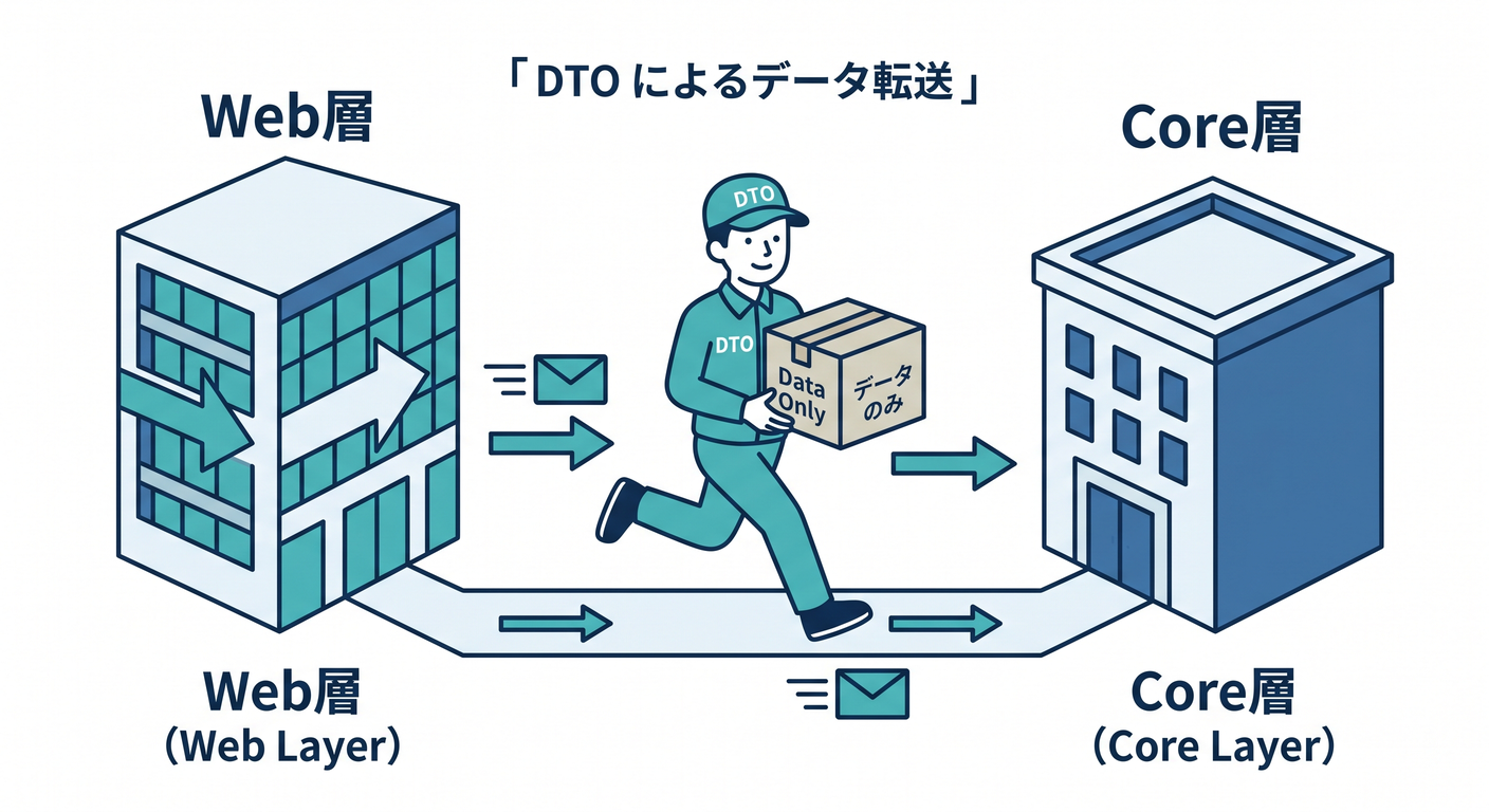 hex_ts_study_020[(./picture/hex_ts_study_020_outbound_port_repository_inter.png)
この章は「ユースケースが、外の世界(CLI/HTTP/画面/DB)とどう会話するか」を、**DTO(Data Transfer Object)**でスッキリさせる回だよ〜😊✨ ここが決まると、あとで入口(CLI→HTTP)を差し替えても中心が揺れない💖
1) DTOってなに?ざっくり言うと「受け渡し用の伝票」🧾✨
![hex_ts_study_020_dto_courier