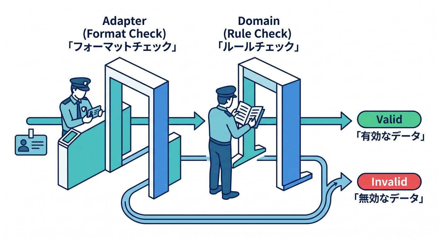 Validation Gates