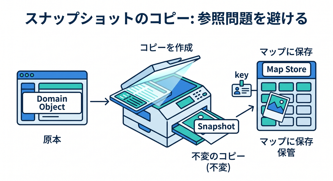 Snapshot Copy