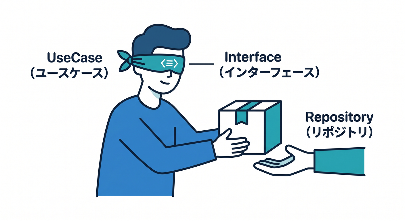 UseCase Blindfold