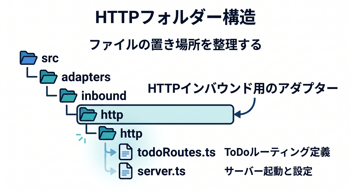 HTTP Folder Structure