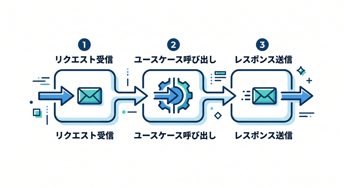Router Logic Flow