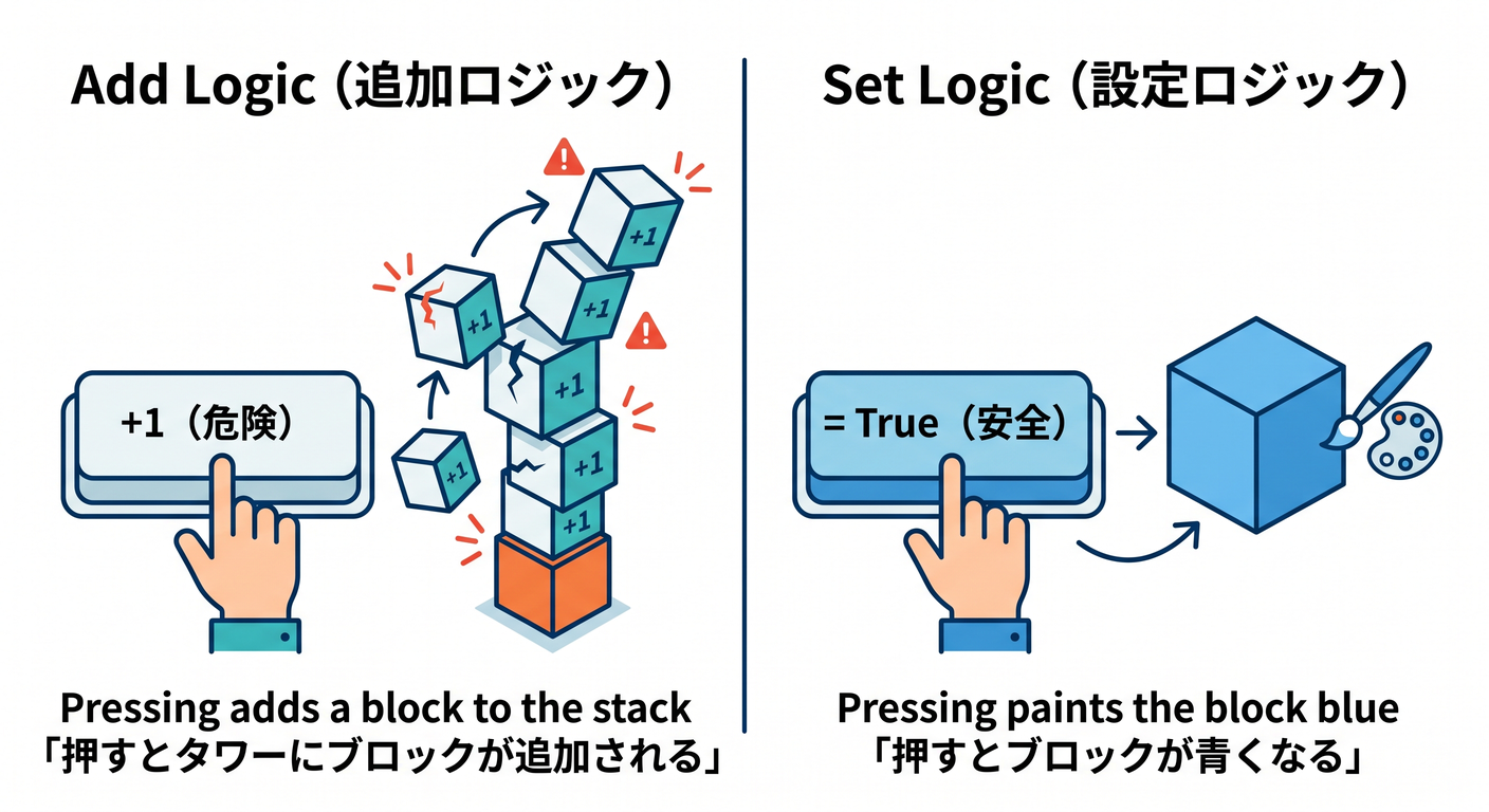 Add vs Set Logic