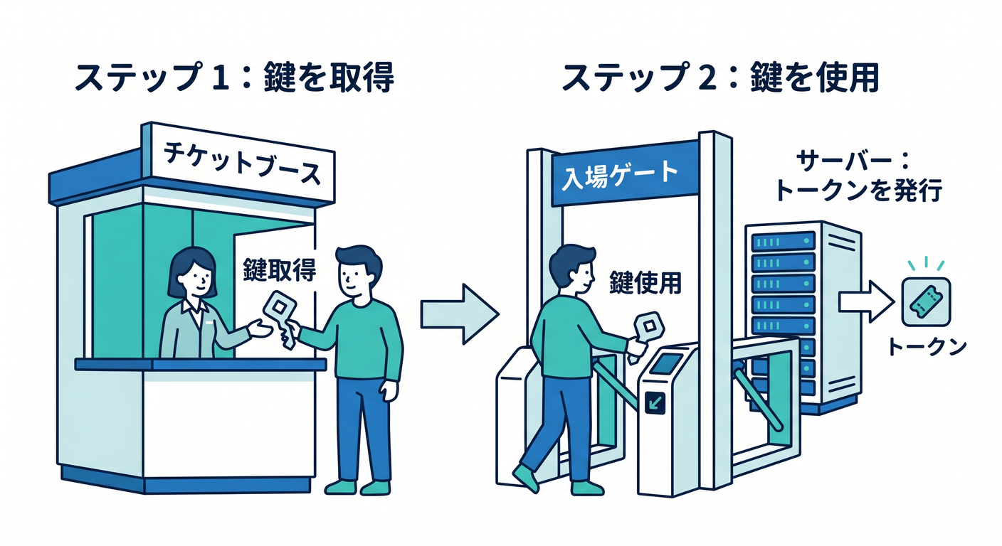 Server Key Generation Two-Step