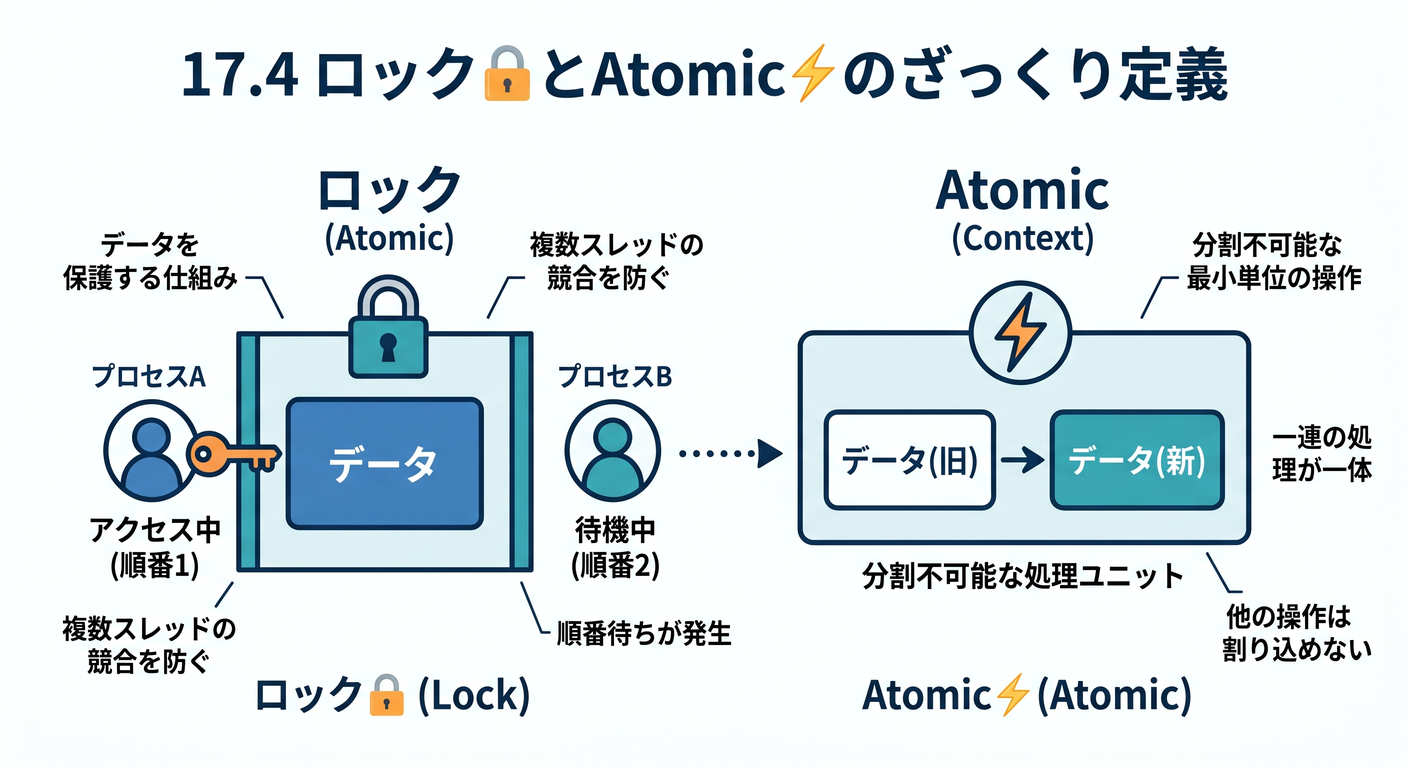 174_ロックとatomicのざっくり定義
