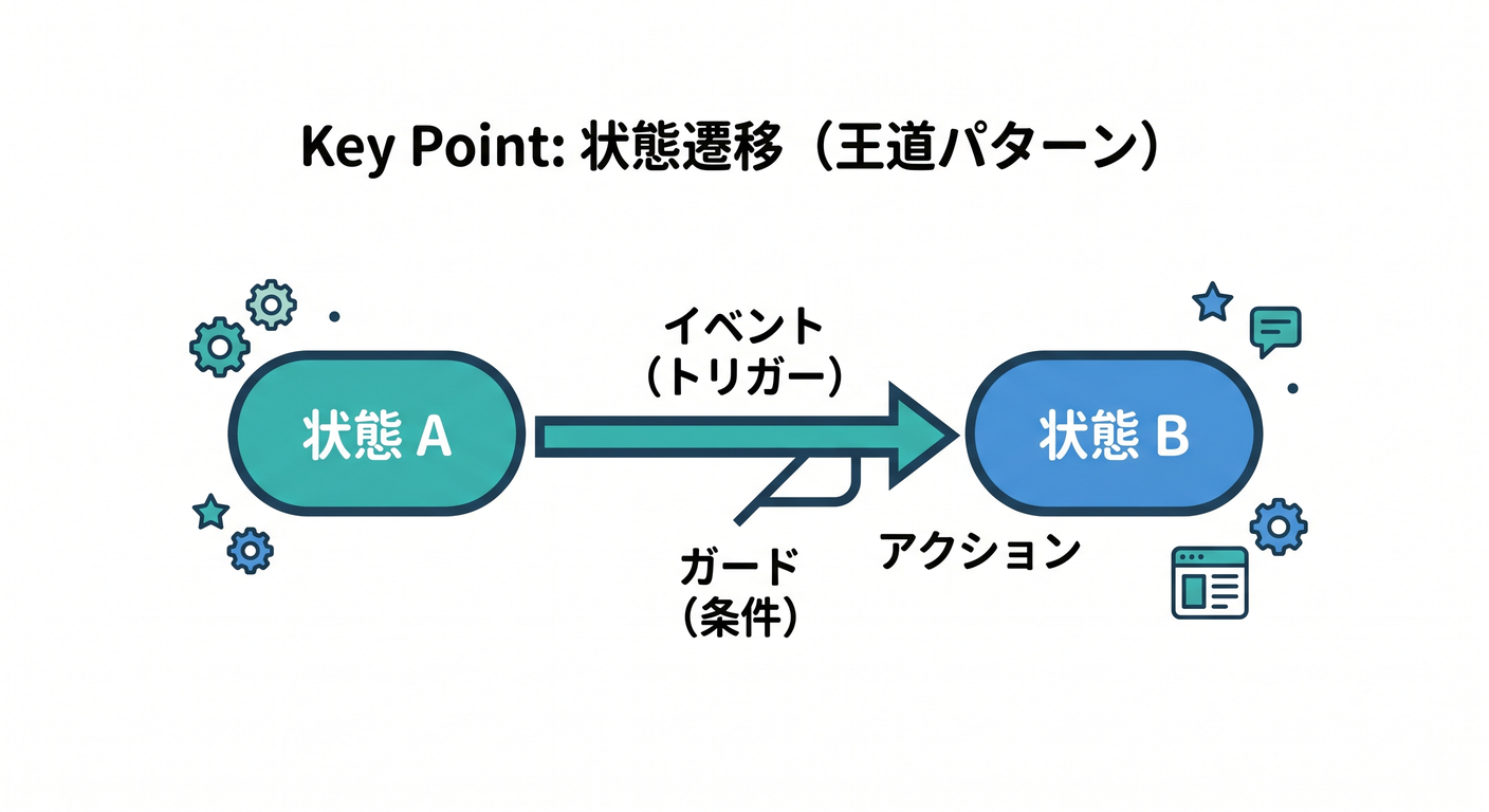 状態遷移王道パターン