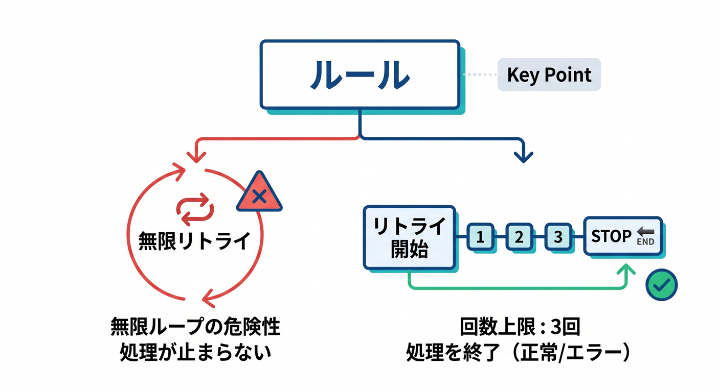 ルール3回数上限は必須無限リトライしない