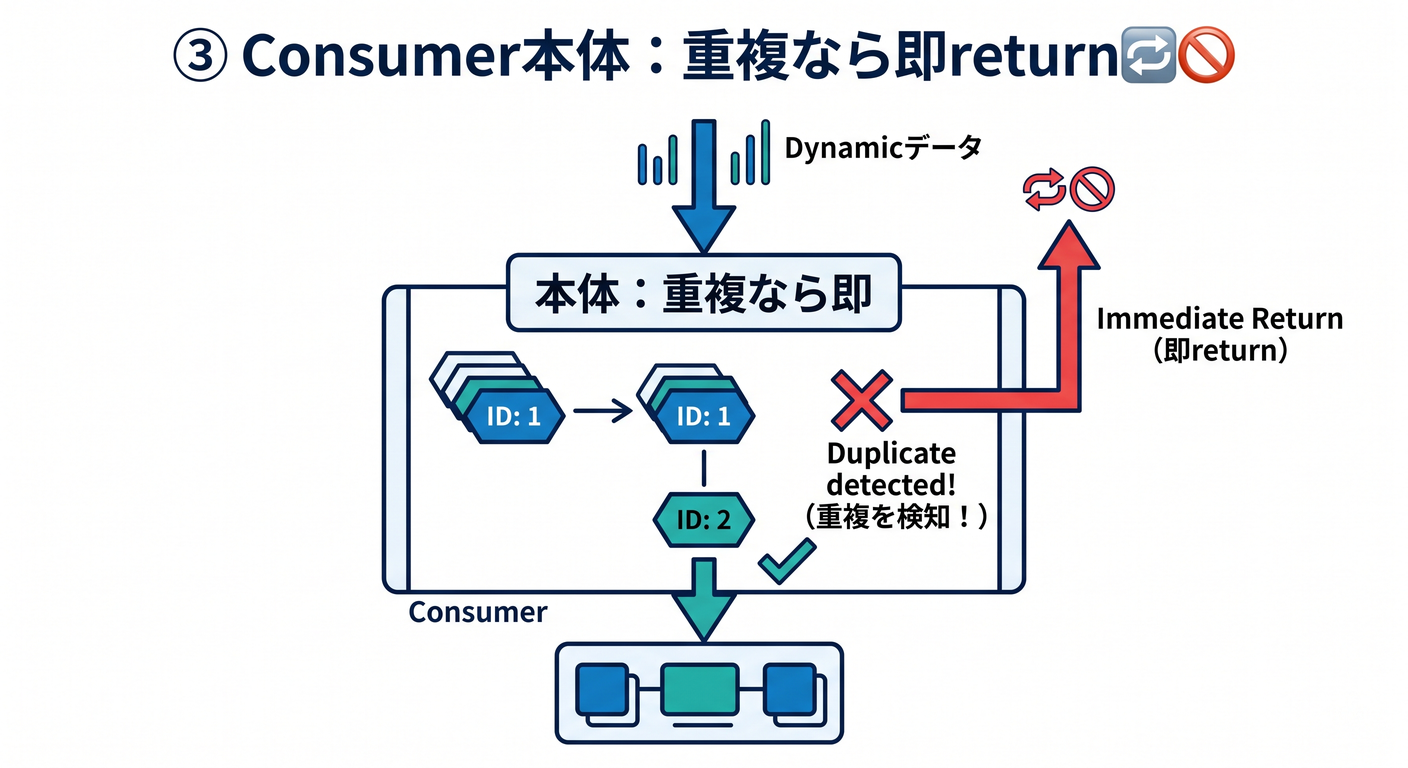 ③_consumer本体重複なら即return