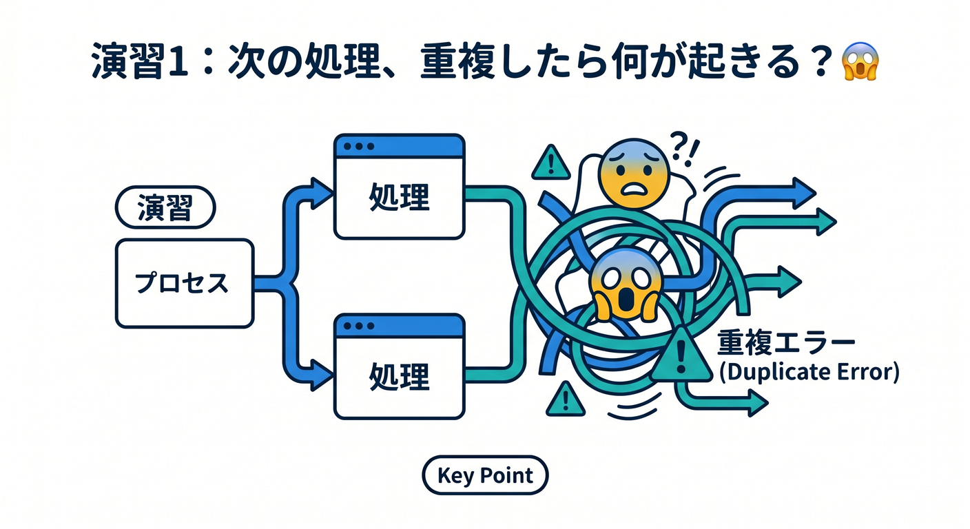 演習1次の処理重複したら何が起きる