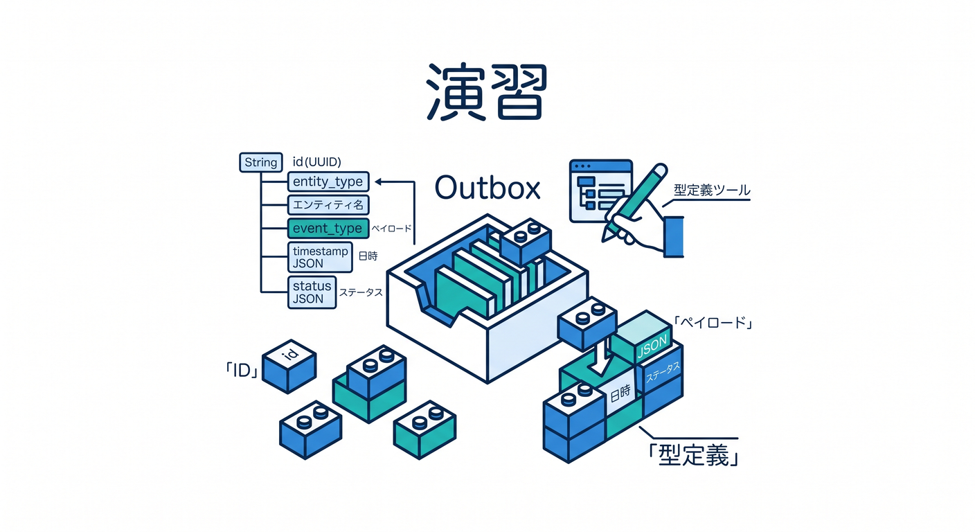演習2outboxレコードの型定義を作ろう