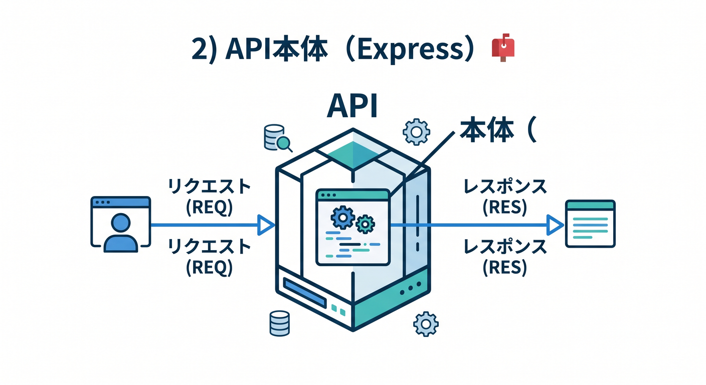 2_api本体express