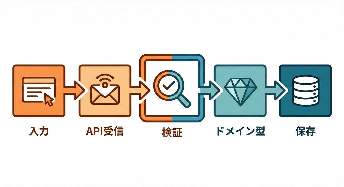 Step2: 入力→処理→出力を1本線で描く🧵✨