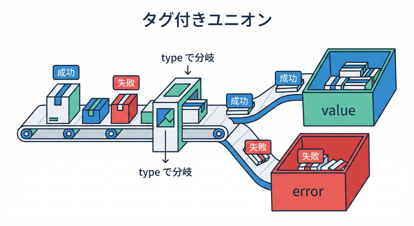 第9章　型の武器②：Discriminated Union（タグ付きユニオン）🏷️🧠