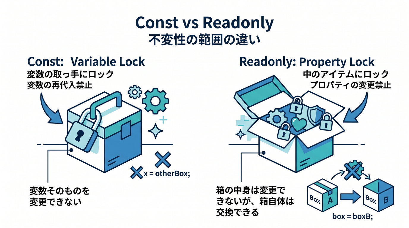 Const vs Readonly