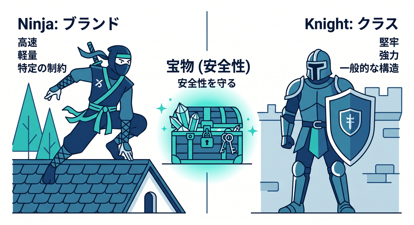 Brand vs Class