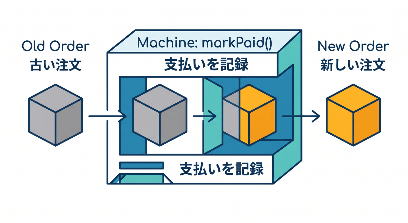 Functional Machine