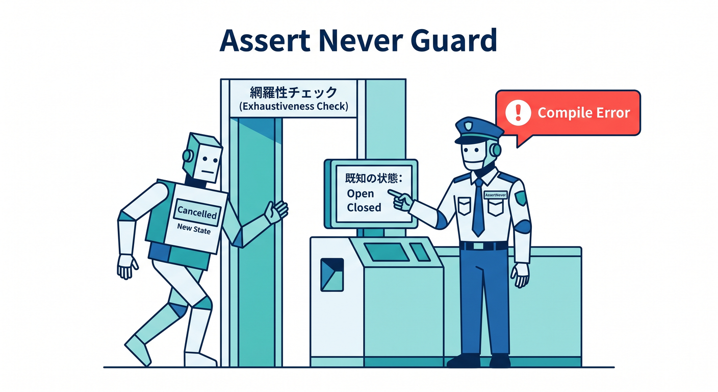 assert_never_guard