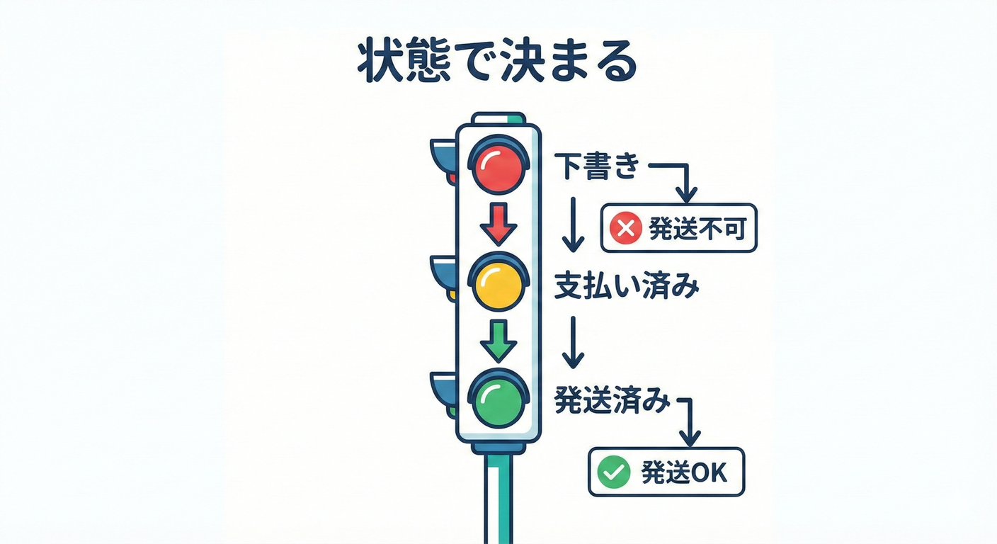 第25章　状態による不変条件：できる/できないは状態で決まる🚦🙂