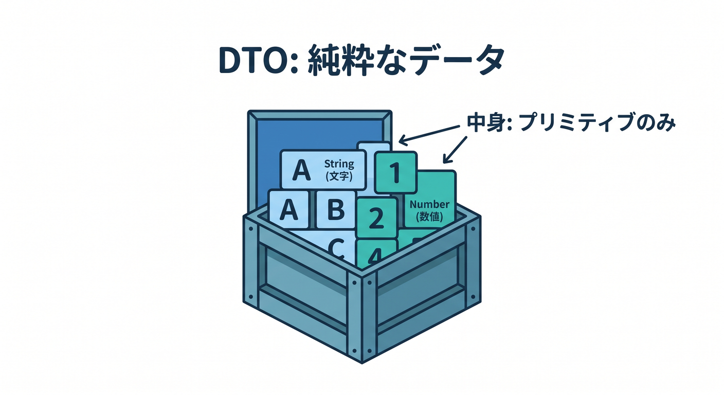 write_dto