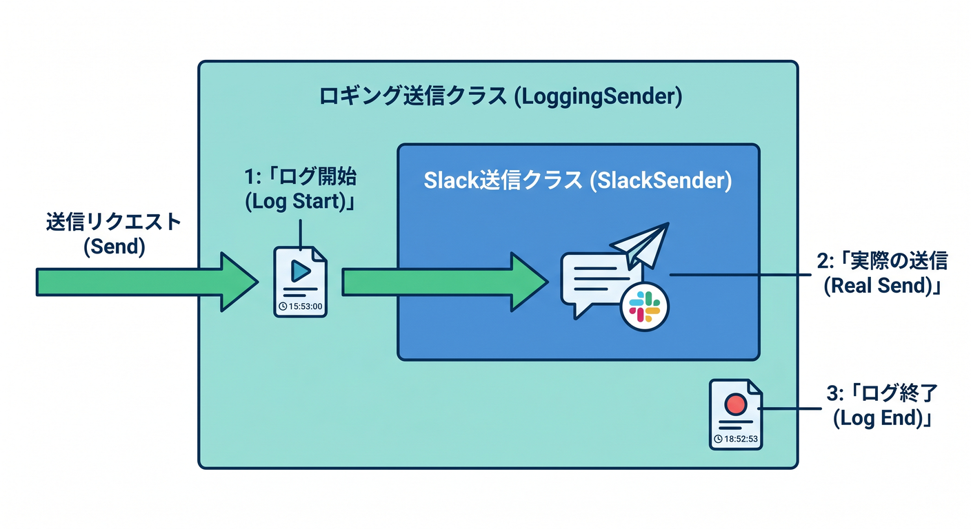 delegation flow