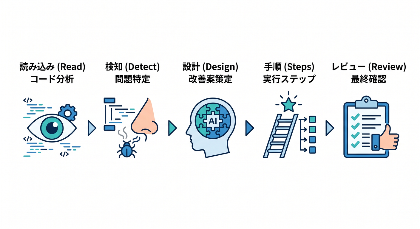 ai workflow