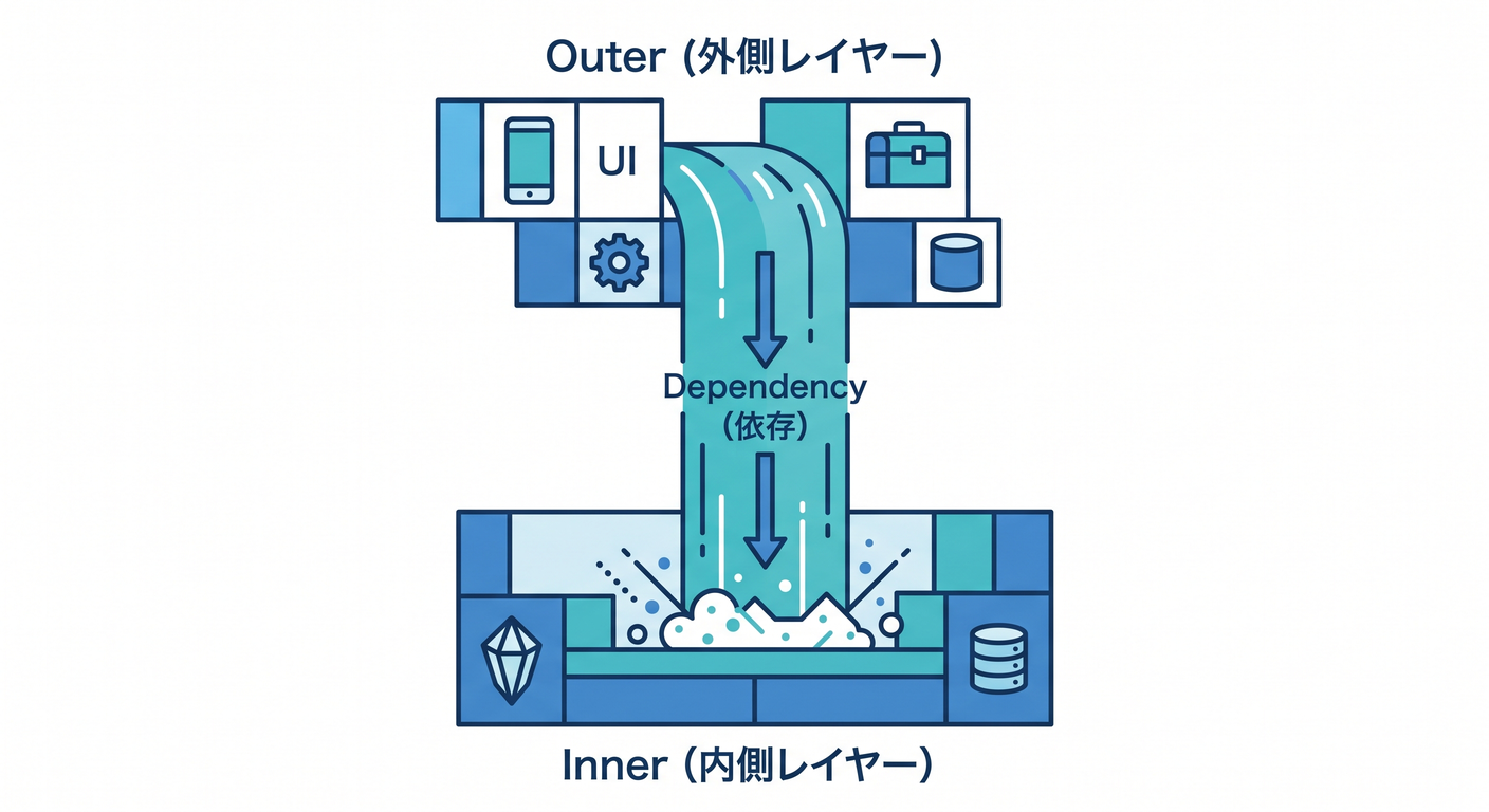 Dependency Direction