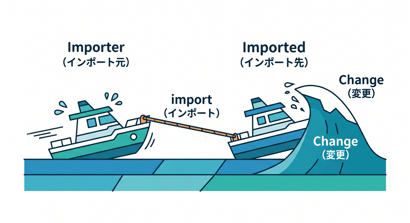 Import Dependency