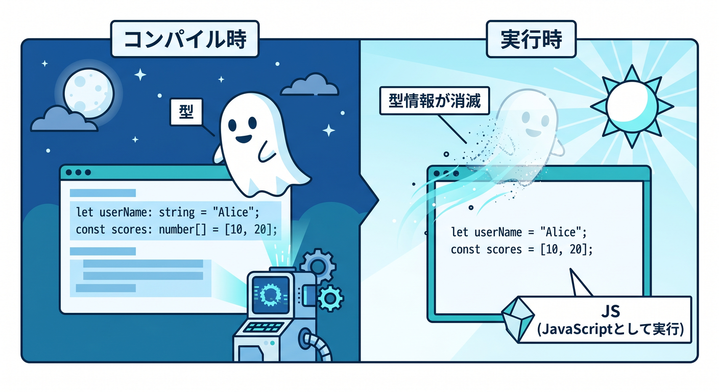 Disappearing Types