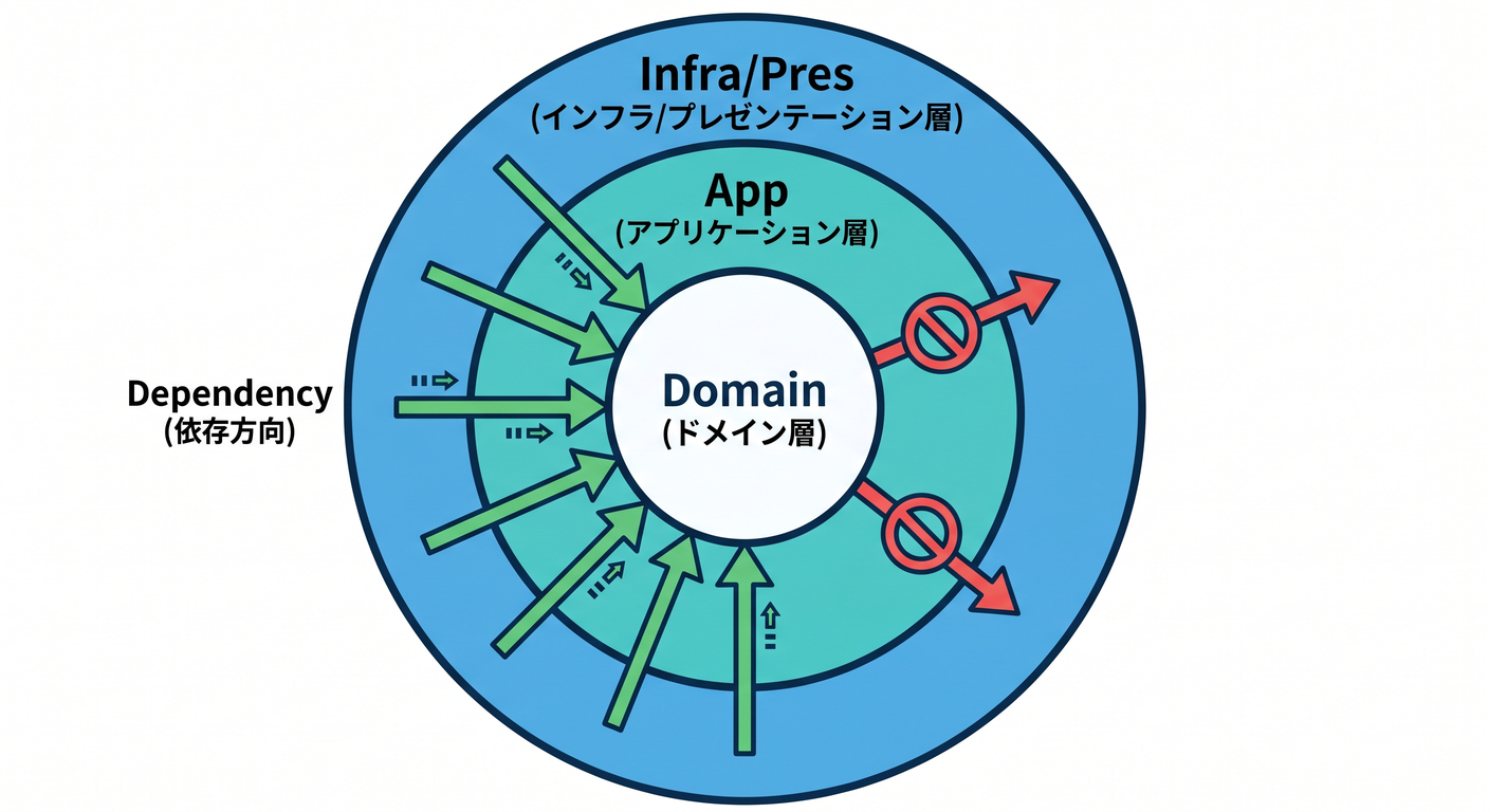 Concentric Dependency Rule