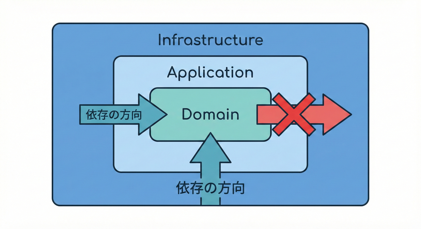 Dependency Rule
