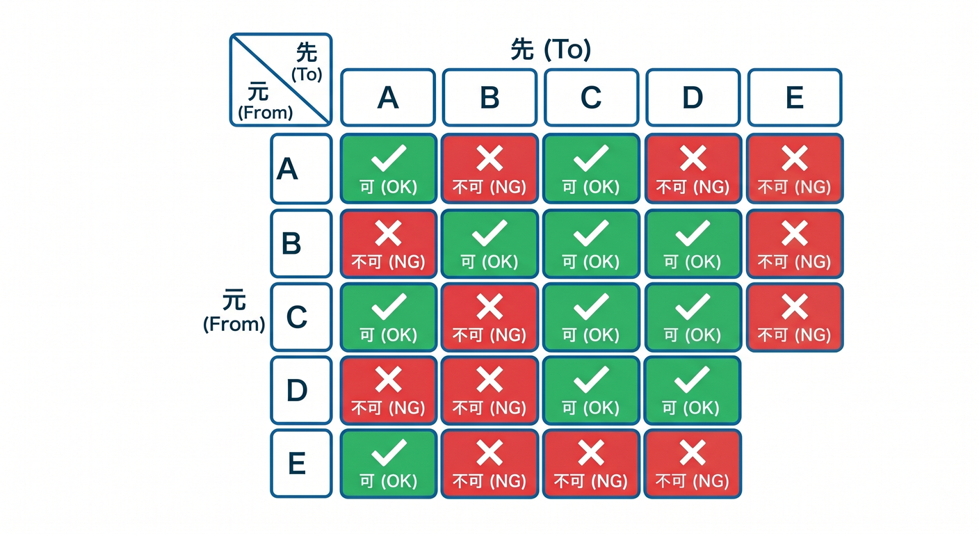 Dependency Matrix Visual