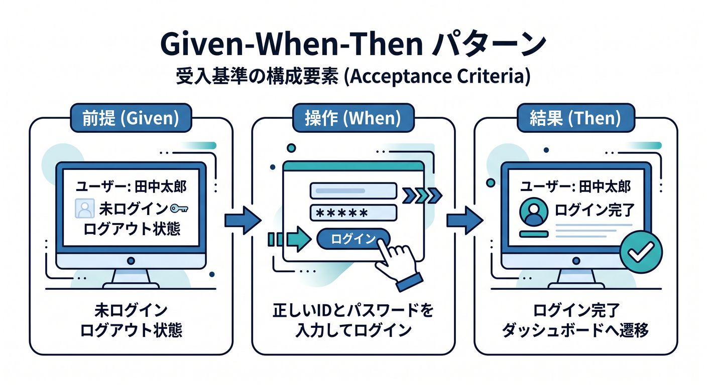 Given-When-Then Pattern