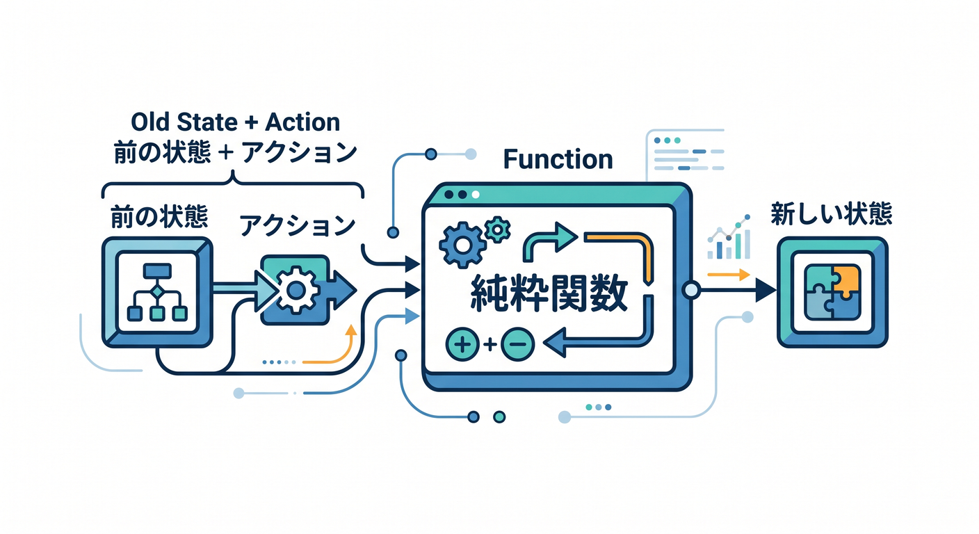 Pure Transition Function