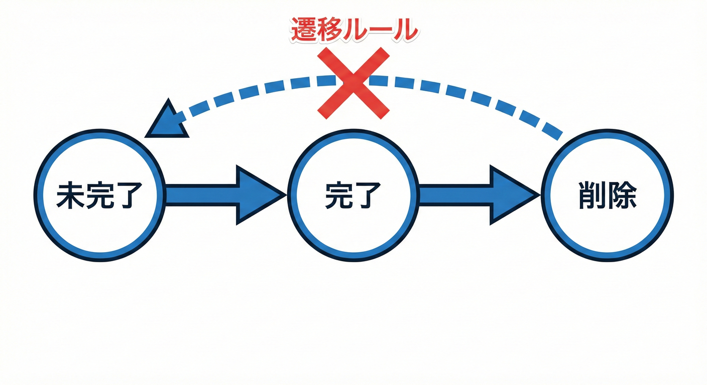 State Machine