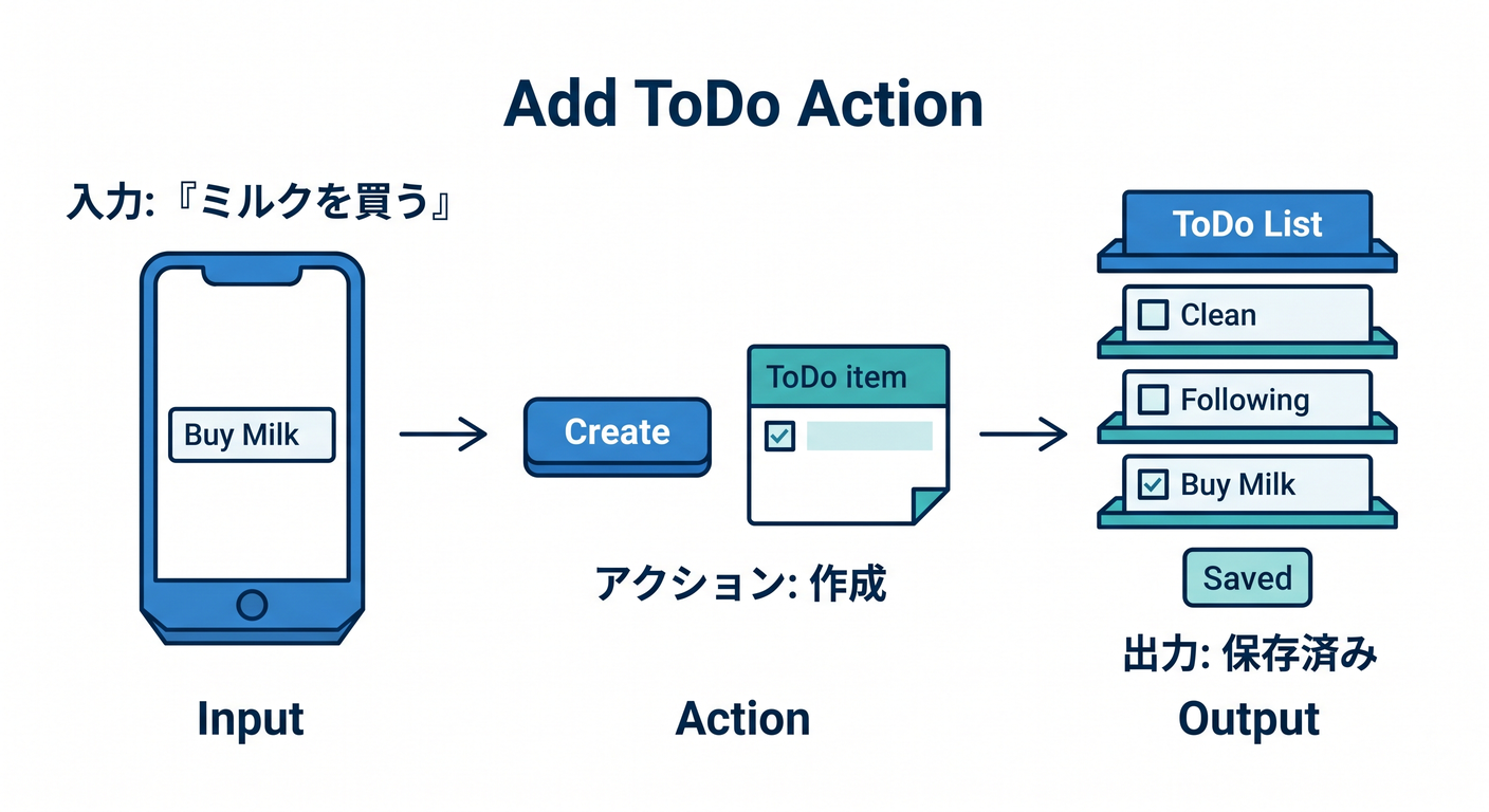 Add ToDo Action
