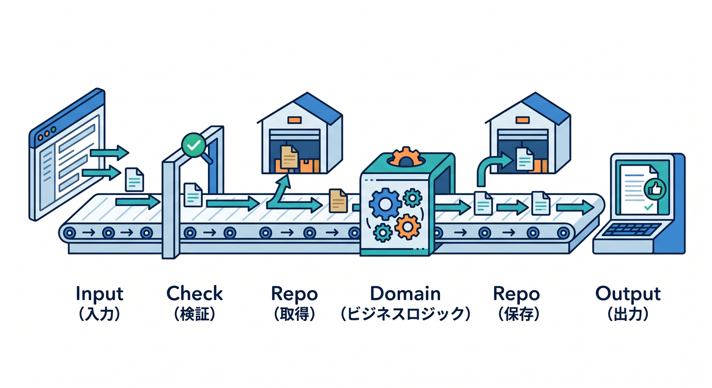 UseCase Flow Template
