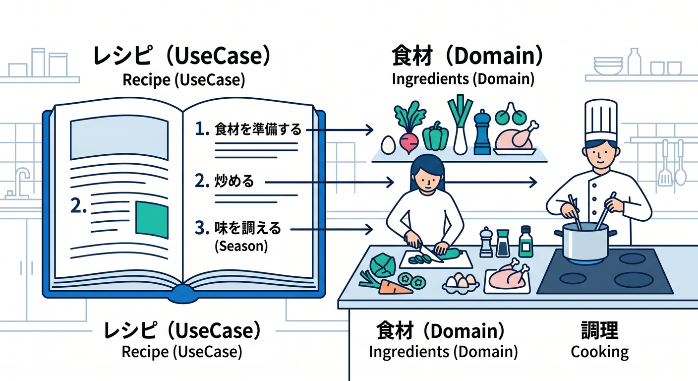UseCase Recipe