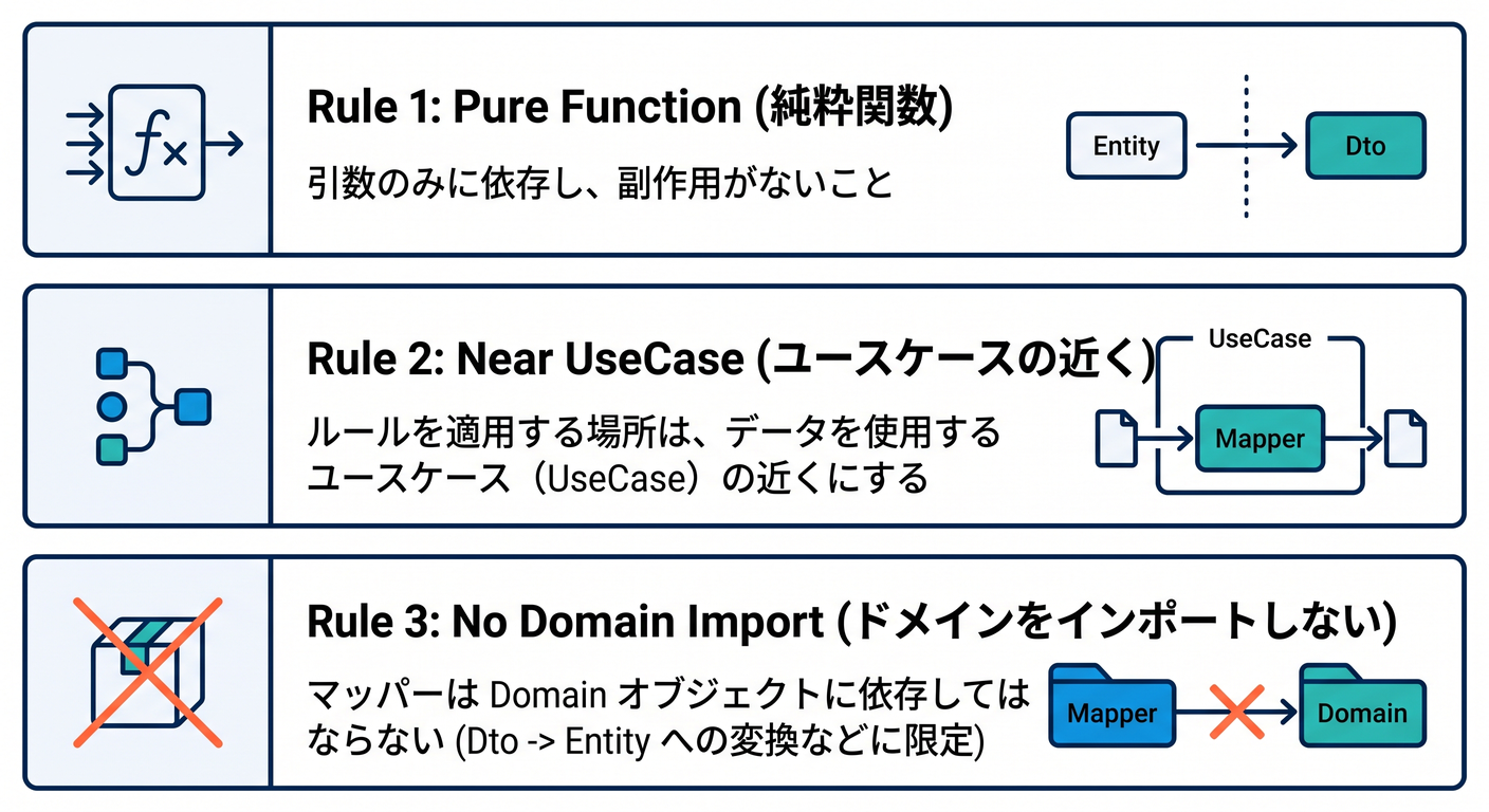 Mapper Rules