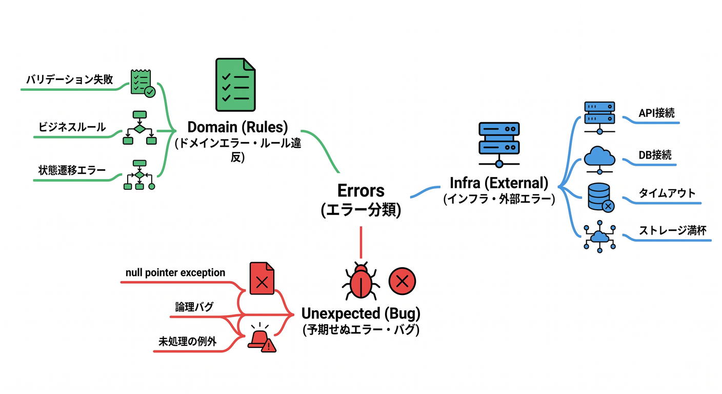 Error Classification Mindmap