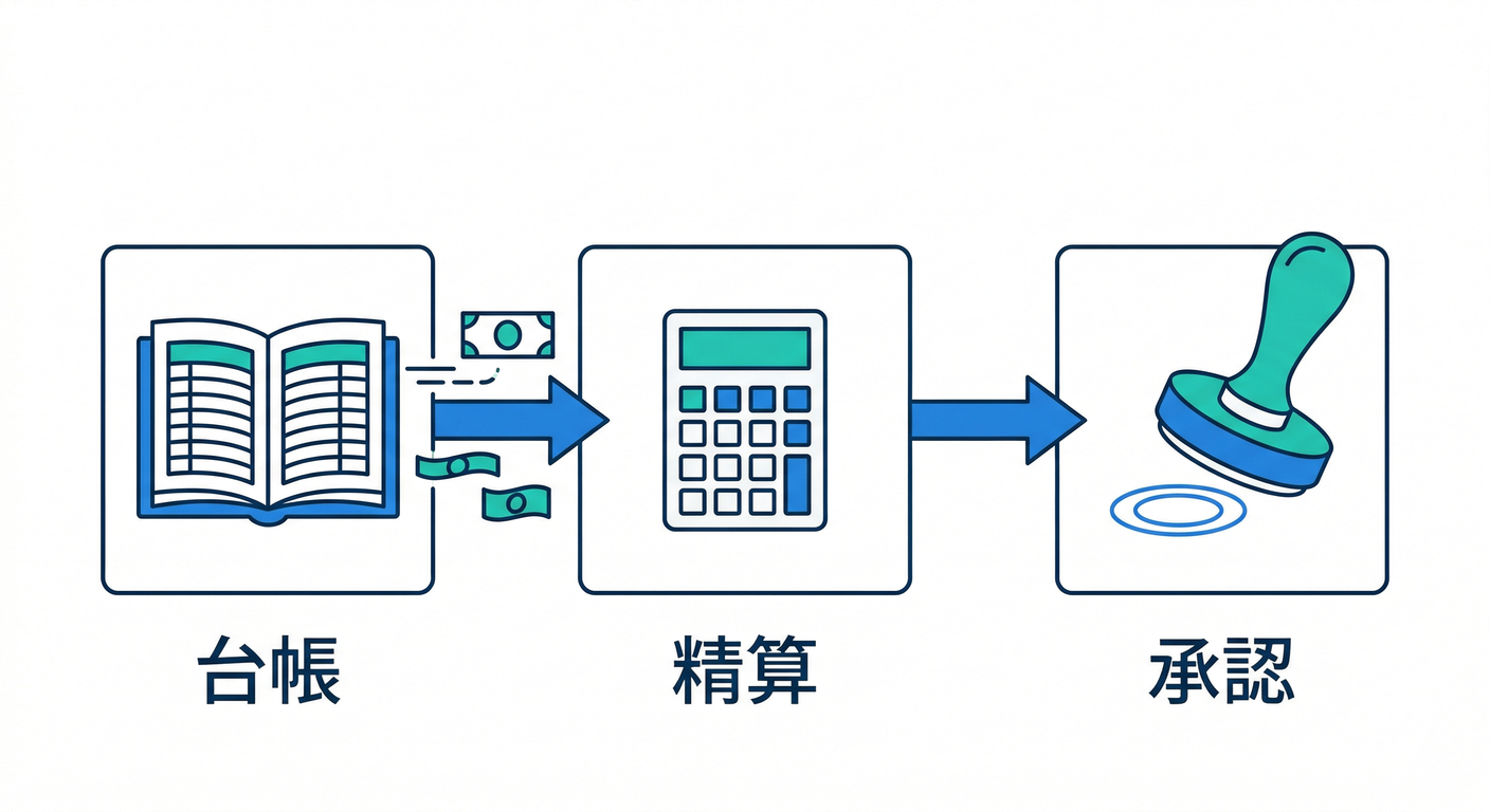 Accounting Boundaries