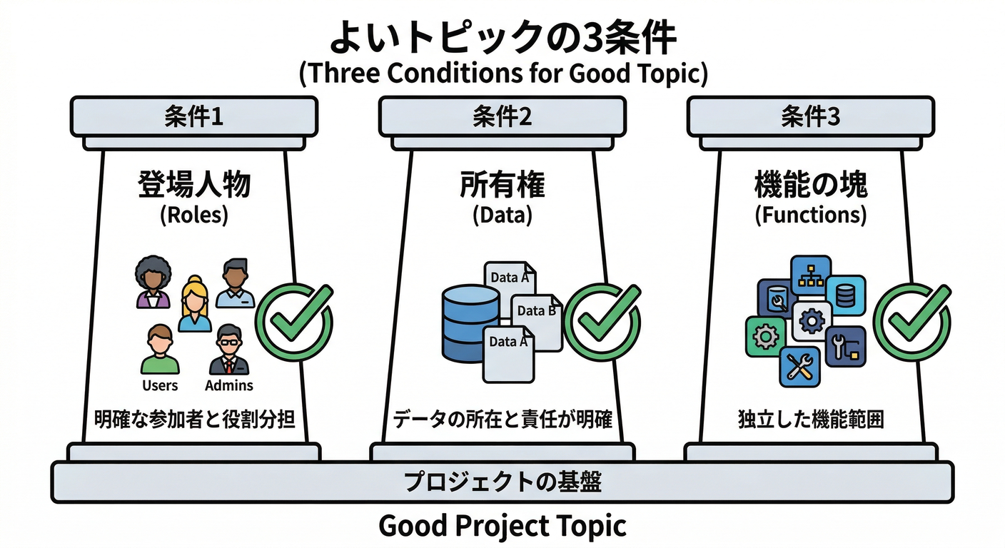 Three Conditions for Good Topic