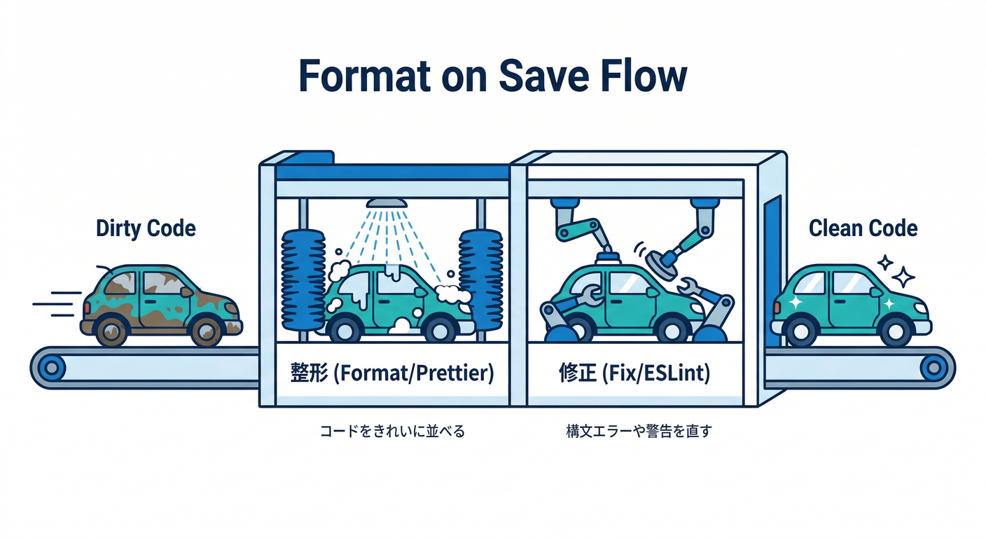 Format on Save Flow