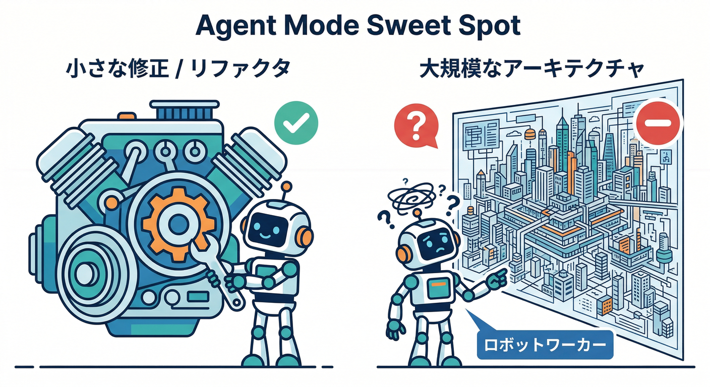 Agent Mode Sweet Spot